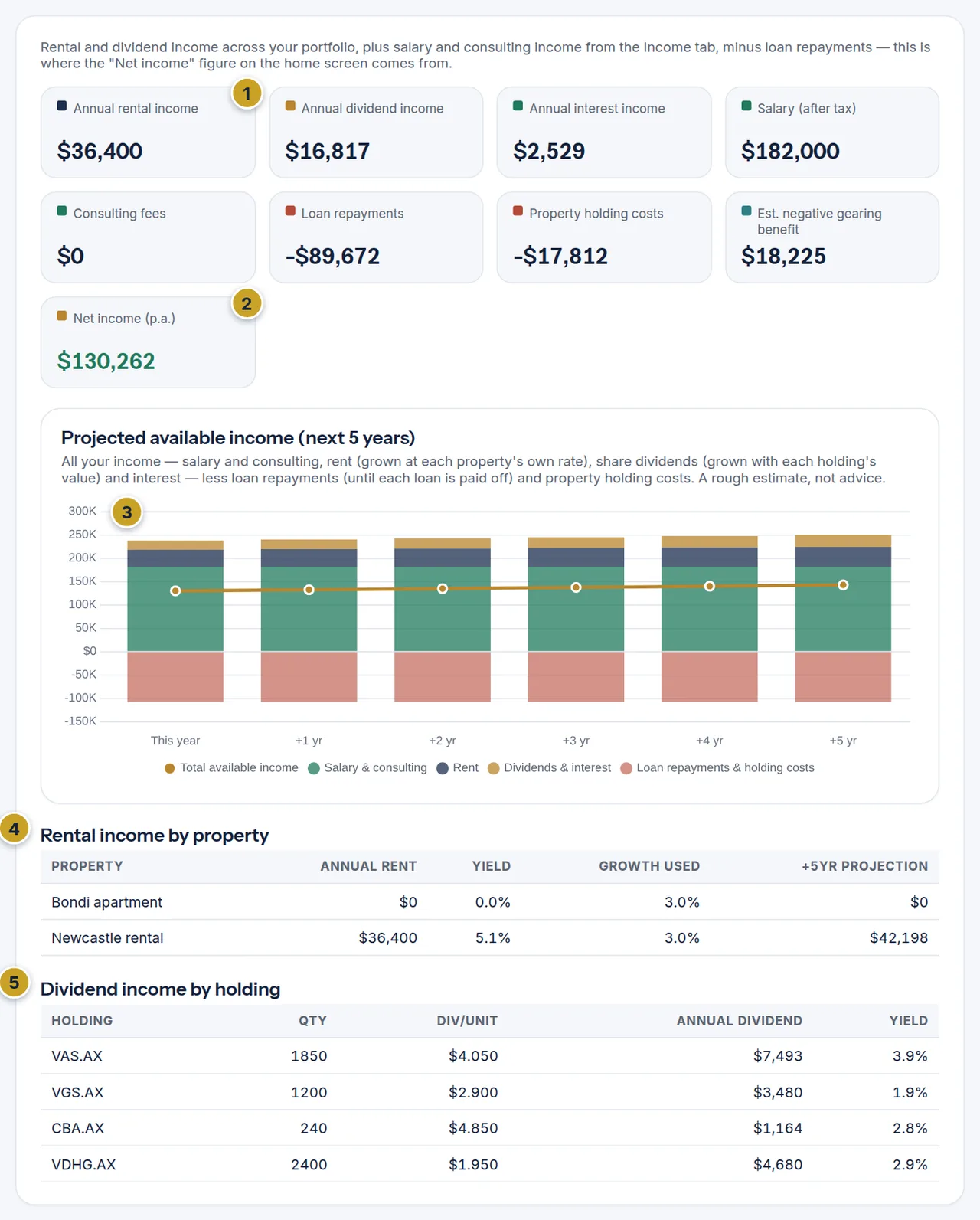 The Cash flow view with income and cost tiles, the projected available income chart and the rental and dividend tables.