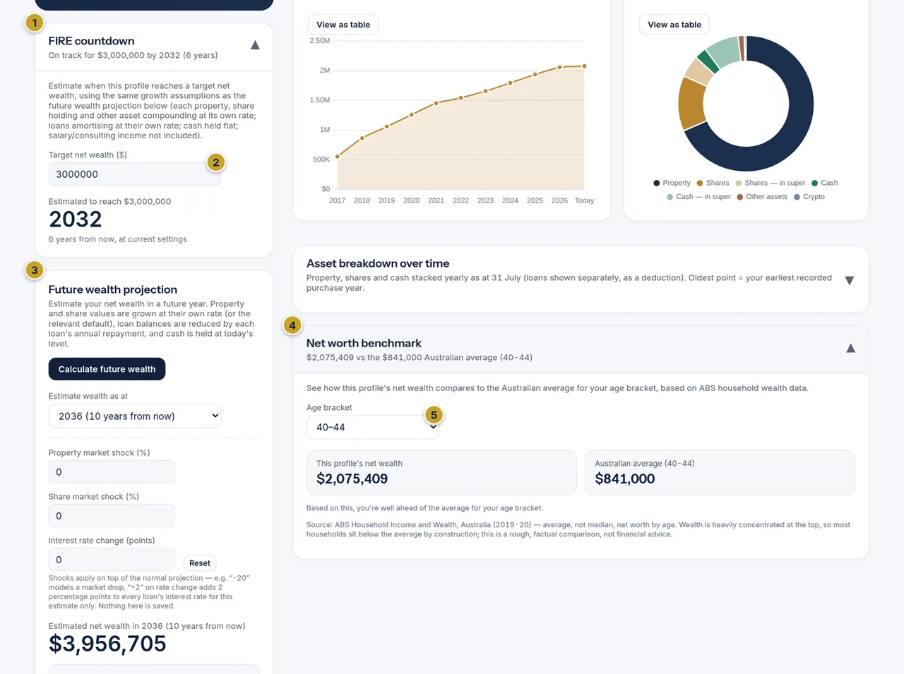 The Overview showing the expanded FIRE countdown, the Future wealth projection result and the Net worth benchmark card.