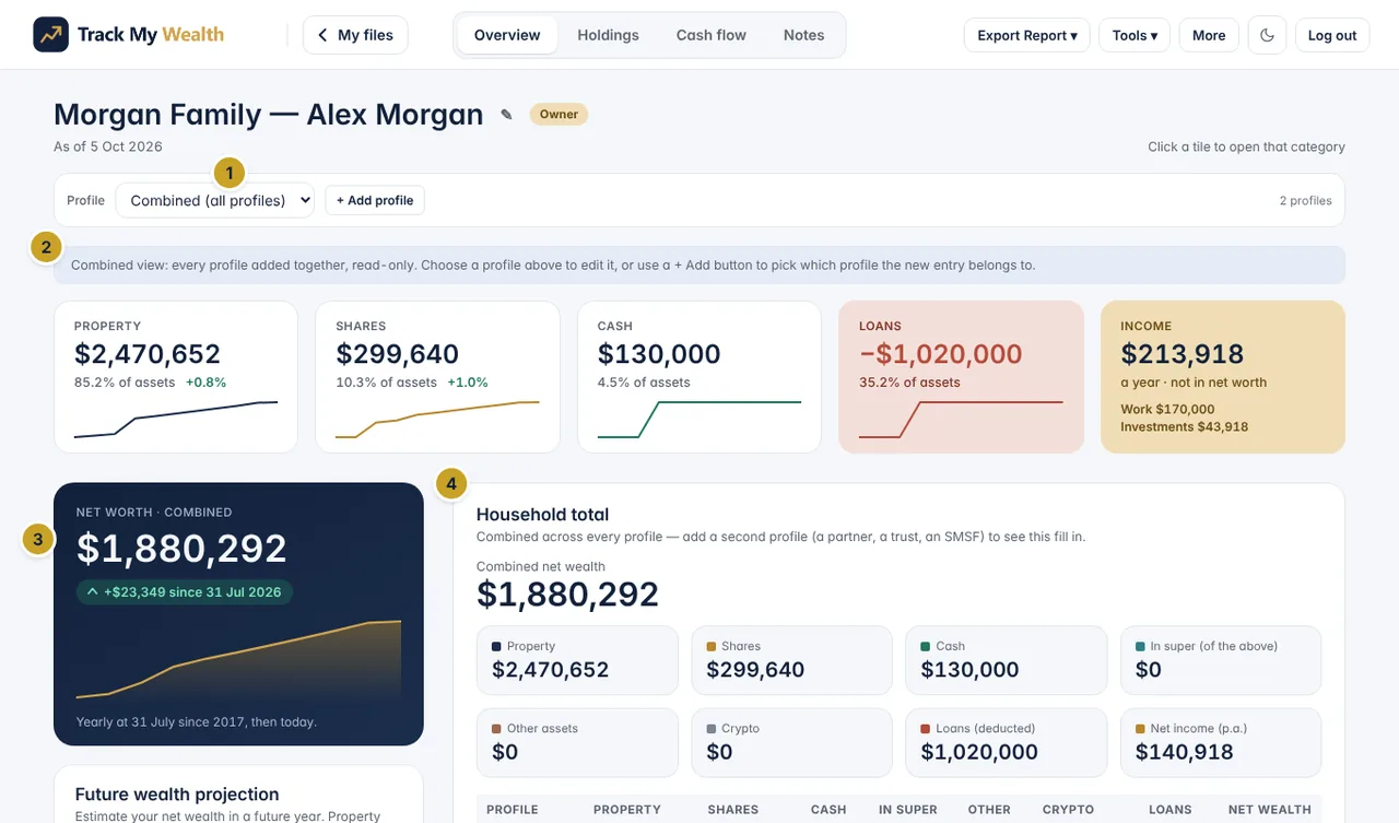 The Overview with Combined (all profiles) chosen in the profile switcher, a read-only banner, the combined net worth tile and the Household total card.