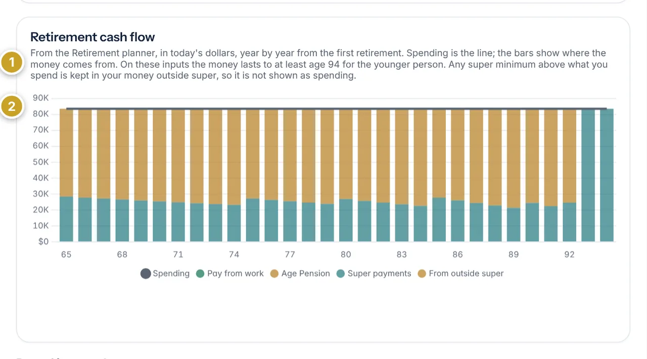 The Retirement cash flow chart on the Cash flow tab, with spending as a line and stacked bars for each source of money.