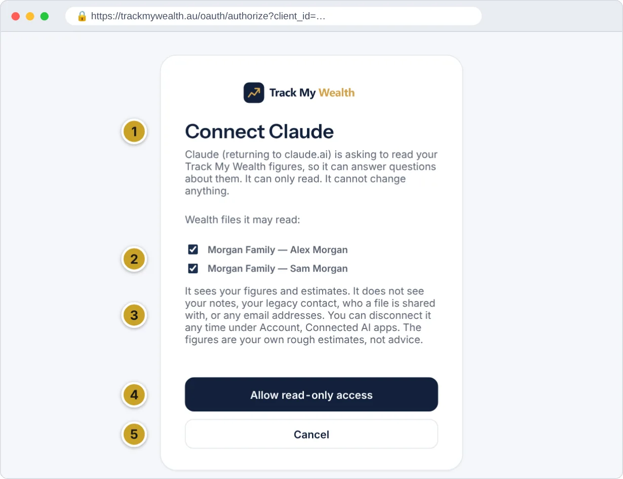 The Connect Claude page with the wealth files ticked, a note on what the assistant can and cannot see, and the Allow read-only access and Cancel buttons.